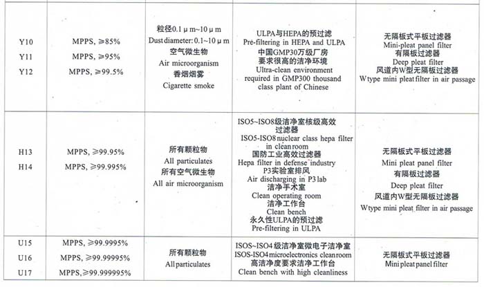 亞高效、高效、超高效空氣過濾器選型依據(jù)